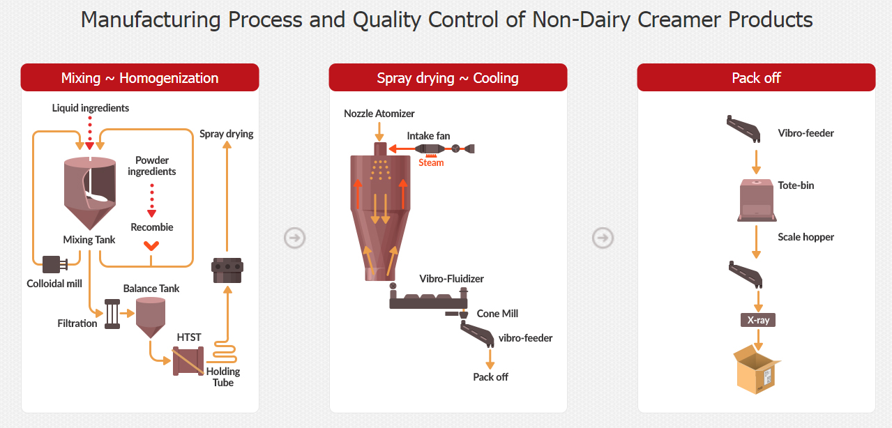 Non Dairy Creamer Non Dairy Creamer